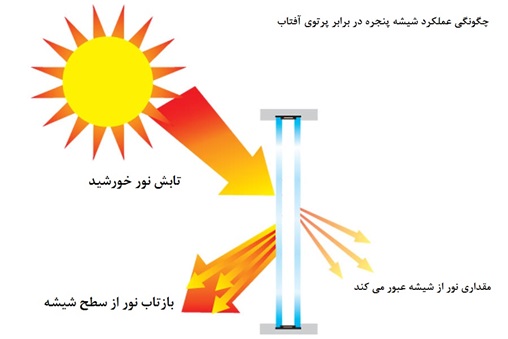 انعکاس نور خورشید به چمن مصنوعی